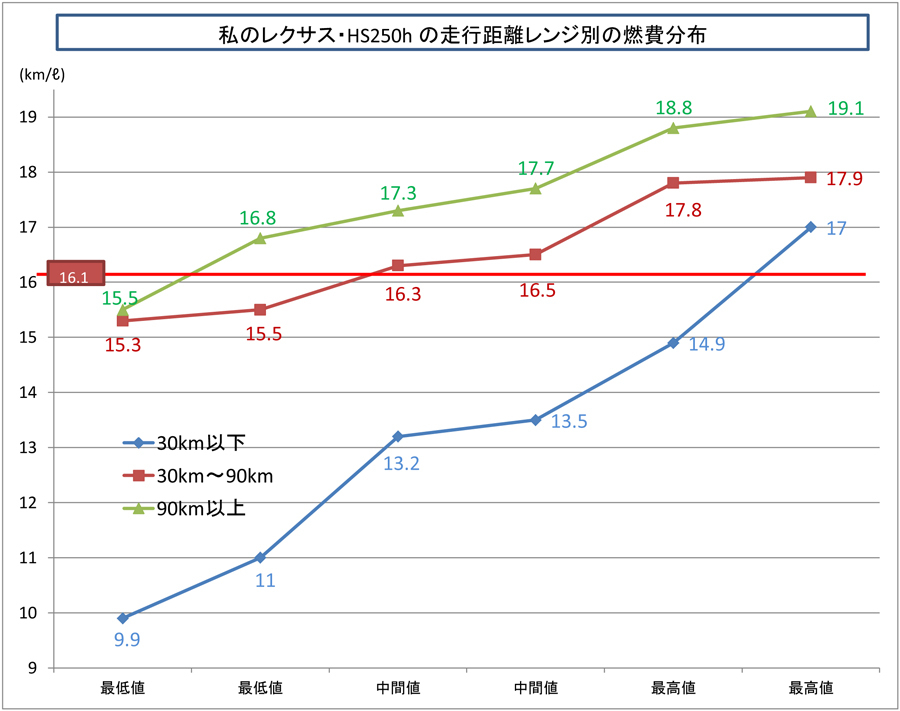 レクサス・HS250h インプレッション⑪　燃費表記のあり方について_c0223825_02071201.jpg