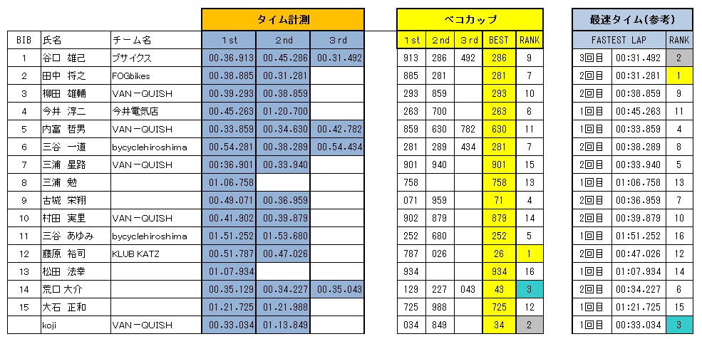 テポカップ＆速の日　result_a0085632_22325379.jpg