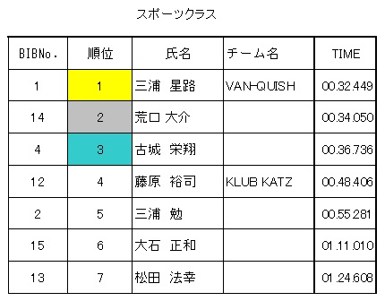 テポカップ＆速の日　result_a0085632_22331879.jpg