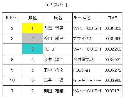 テポカップ＆速の日　result_a0085632_22334581.jpg