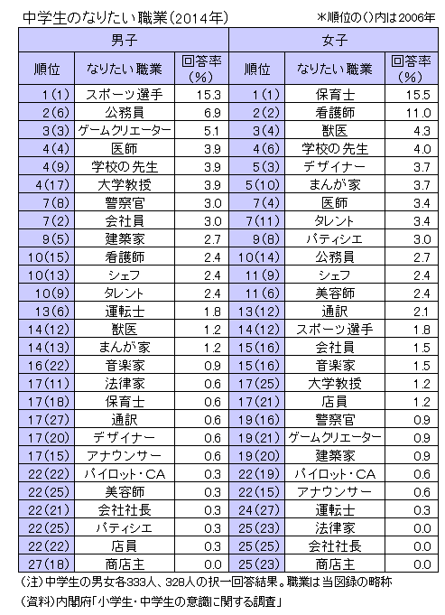 ○シニア世代の子供の頃・・・なりたかった職業は何だった？_c0196254_747276.gif