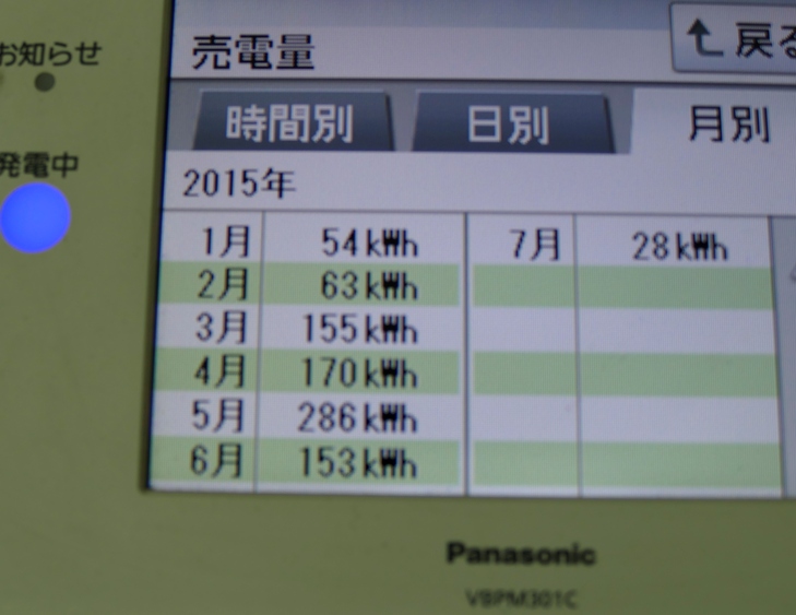 太陽光発電はお日様命☀_c0223591_15115669.jpg