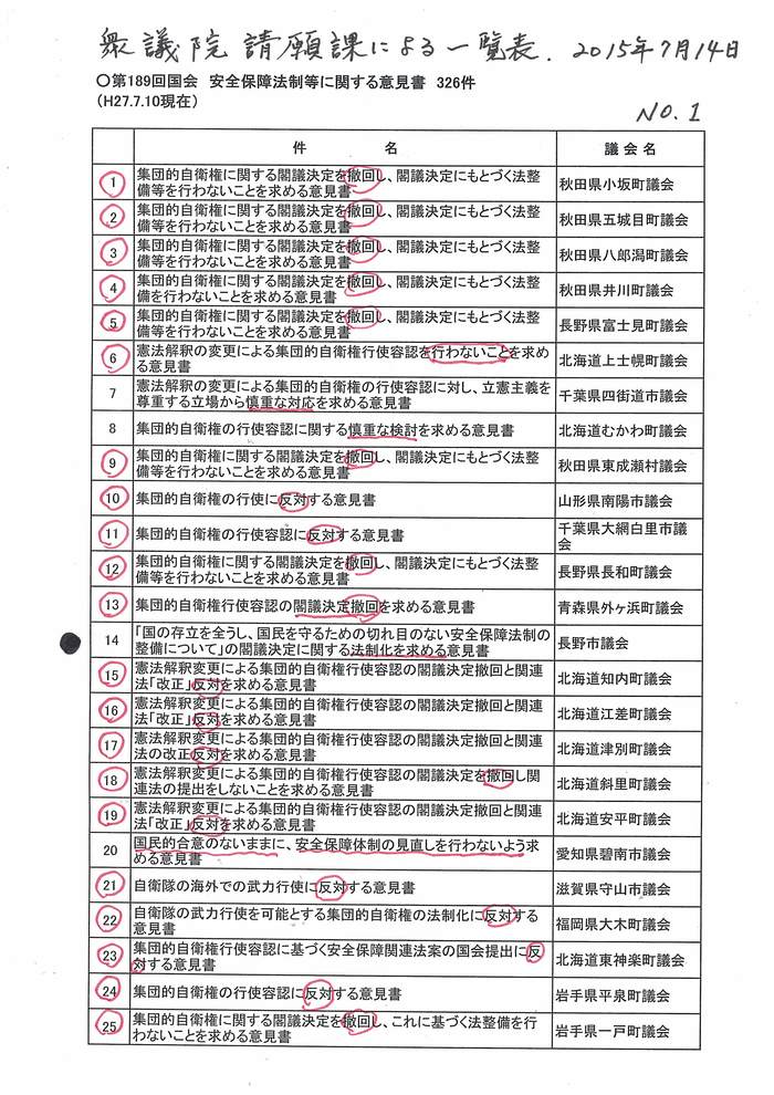 憲法便り ２３６２ 再録 衆議院事務局から入手した 戦争法案 に関して 地方議会が衆議院に提出した意見書の題名と議会名一覧 ３２６件 岩田行雄の憲法便り 日刊憲法新聞