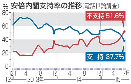 支持率急落、しかしやめないはずなので次の選挙で_c0193735_3151231.jpg