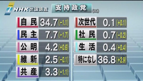 共同通信　安倍内閣支持率急落と全国に配信 2015/07/18 19:01｜安保法制｜_e0206242_06395477.jpg