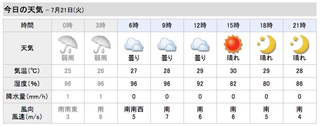火曜日は曇り時々雨 弱めの南風 沖縄の風