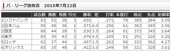 【楽天戦】伝説をぬりかえられた【３６戦目】＃杉谷出せ　＃杉谷だせ_e0126914_00022505.jpg