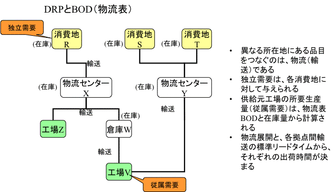 広域サプライチェーンのためのPSI（生産・販売・在庫）計画と、その立案手法DRPとは_e0058447_1961033.gif