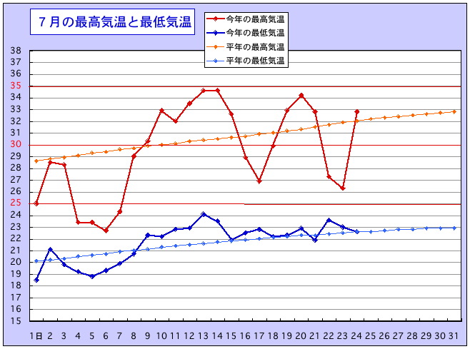 気温差が大きすぎないか，７月の気温_d0006690_14162933.jpg