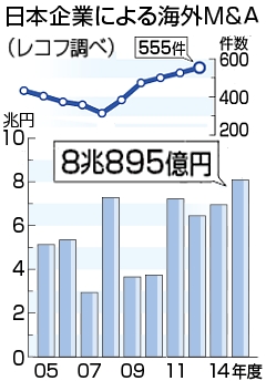 2014年度、日本の企業による海外企業の買収は8.0兆円と金額ベースで過去最高!!!_b0007805_4471624.jpg