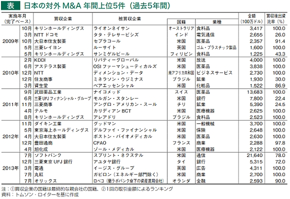 2014年度、日本の企業による海外企業の買収は8.0兆円と金額ベースで過去最高!!!_b0007805_4505233.jpg