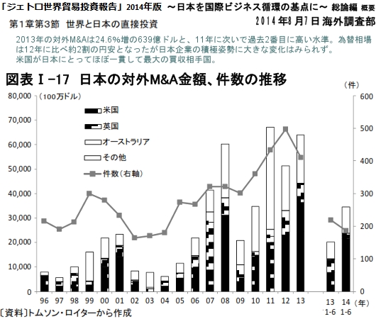 2014年度、日本の企業による海外企業の買収は8.0兆円と金額ベースで過去最高!!!_b0007805_4512581.jpg