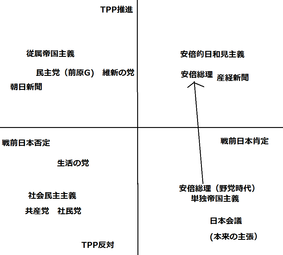 歴史観、海外派兵、アメリカとの距離感、TPP(新自由主義)と各政党・政治家のスタンス(まとめ)_e0094315_21290696.png