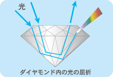 宝石の特徴と取扱い方法-ダイヤモンド その②_f0218886_1032148.jpg