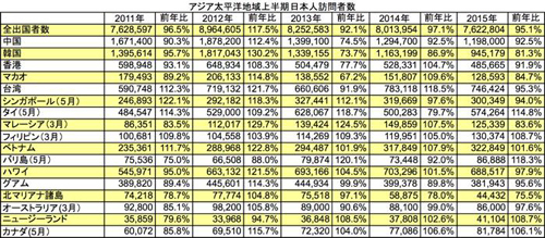 上半期の日本人旅行者数、韓国MERSで2割減_f0358240_14165584.jpg