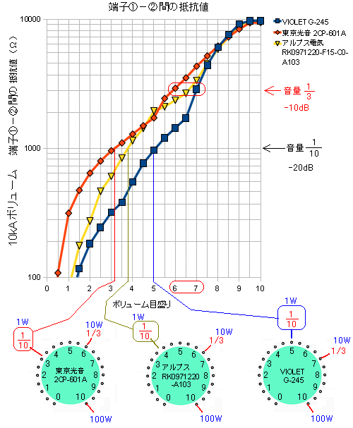 音量VR目盛りとアンプ出力の関係_e0298562_824250.png