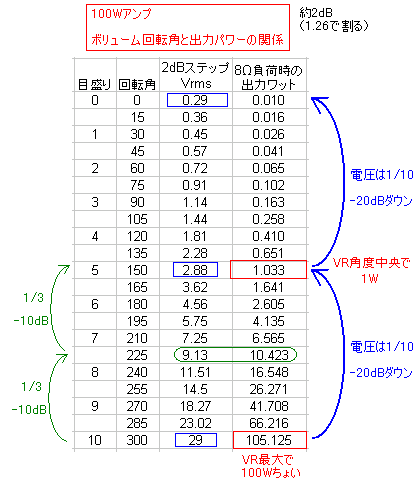 音量VR目盛りとアンプ出力の関係_e0298562_973380.png