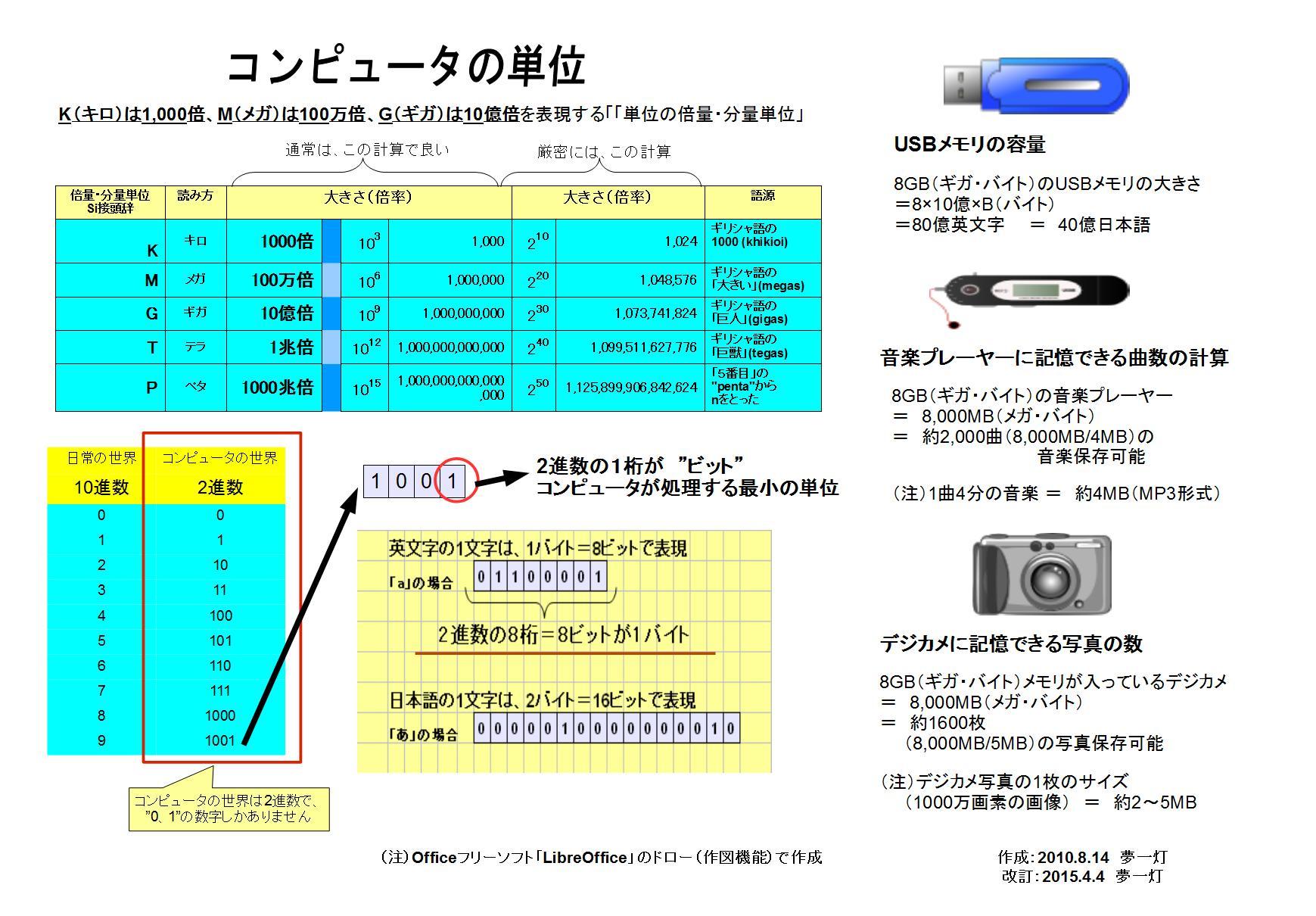コンピュータのデータの大きさを表す基本 Kb Mb Gbとは シニアのitライフ