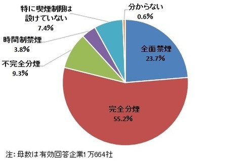 職場の全面禁煙は4社に1社、『不動産』では4割を超える_f0197703_09323138.jpg