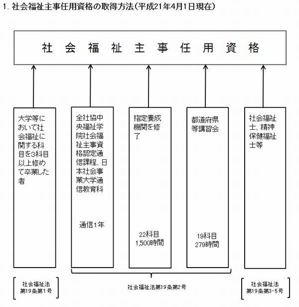 社会福祉主事任用資格の取得方法 無題