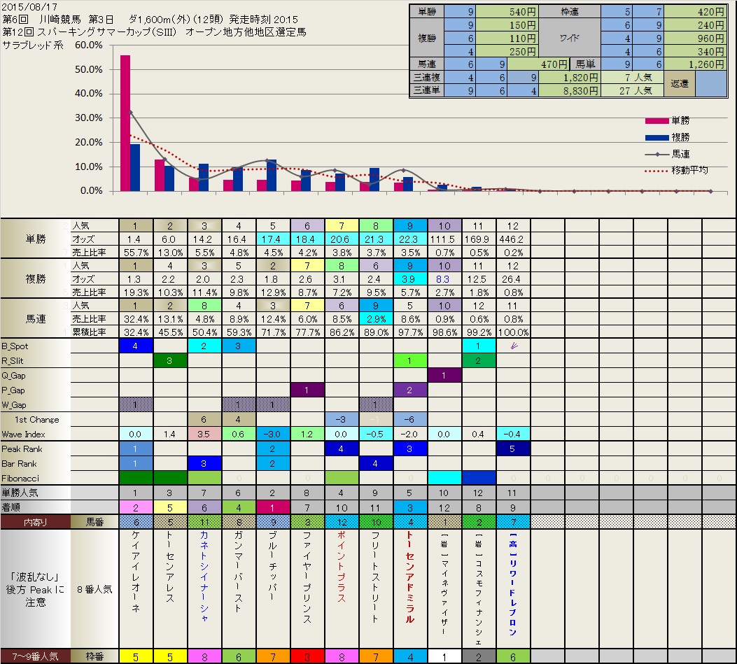 8.19  川崎スパーキングサマーCの結果_b0201522_2171211.jpg