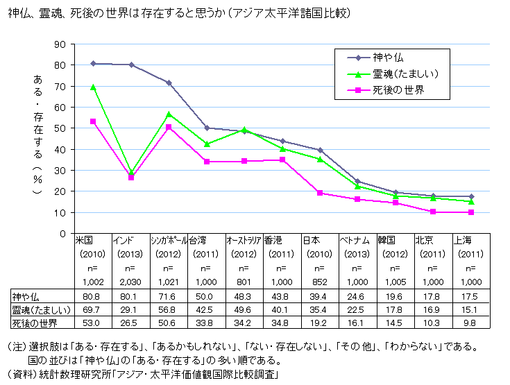 ○「神仏」「霊魂(たましい)」「死後の世界」の存在を信じるか・信じないか？_c0196254_751635.gif