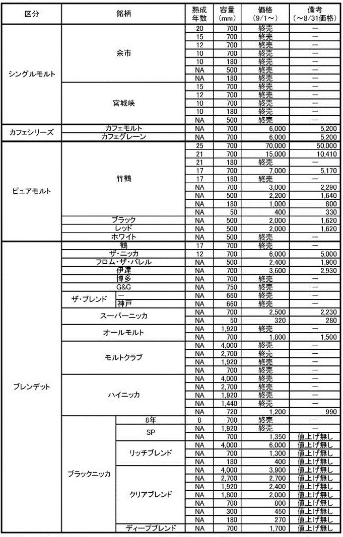 明日より、ニッカウイスキーの価格が改定となります。_b0271789_19042486.jpg