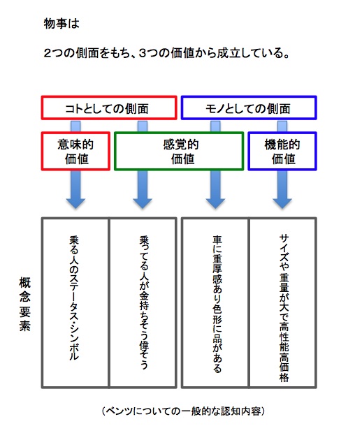 ３ パラダイム転換 とは４つの概念要素の組み立て方の転換 コンセプト思考術 オープンソース