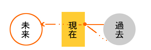 現在の位置があがると、過去が自動的に書き換わる_d0169072_18425900.jpg