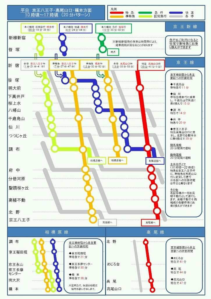 [No.30]ダイヤ改正② パターン考察 千歳烏山 再開発 ～京王線高架化事業と沿線変化の様子～