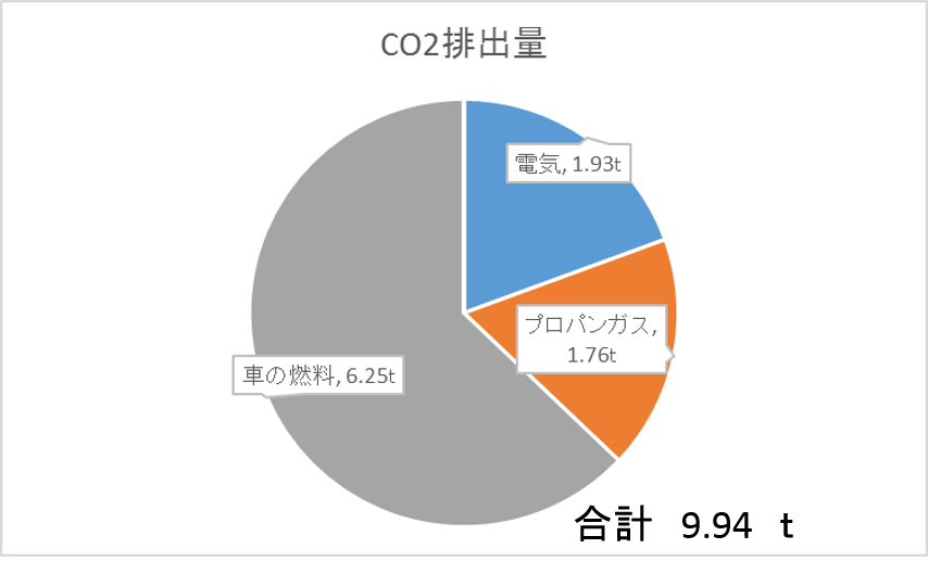 我が家の年間CO２排出量を計算してみた_b0221077_23103526.png
