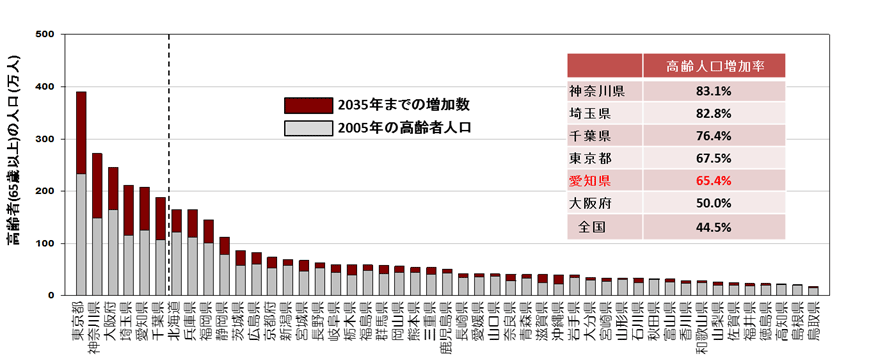 朝三暮四：医学部定員と都市部の高齢化_b0301119_16105223.png