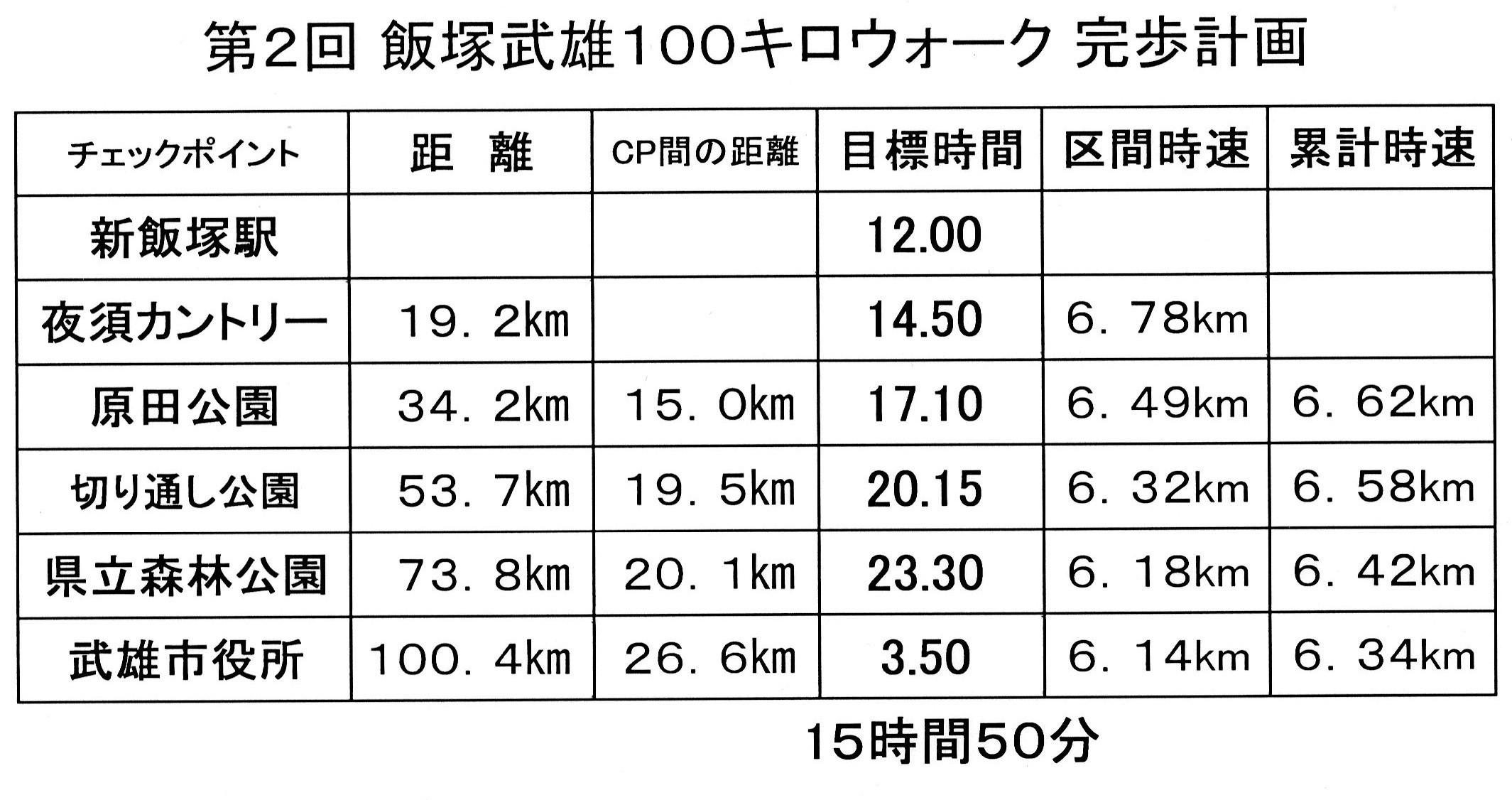 第２回飯塚武雄１００キロウォークの完歩計画_e0294183_10564340.jpg