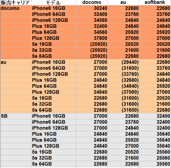 iPhone6/6Plus キャリアの下取りと白ロム買取の相場差_d0262326_18443875.png