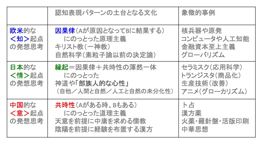 日本語と日本文化の特徴を考えるための認知言語学の知見（３ 