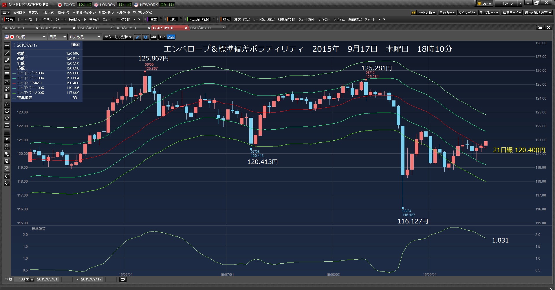 120.970円などで、成り行きですべて損切り。負けた。2015年9月17日　木曜日　FOMC前_c0241996_8245627.png