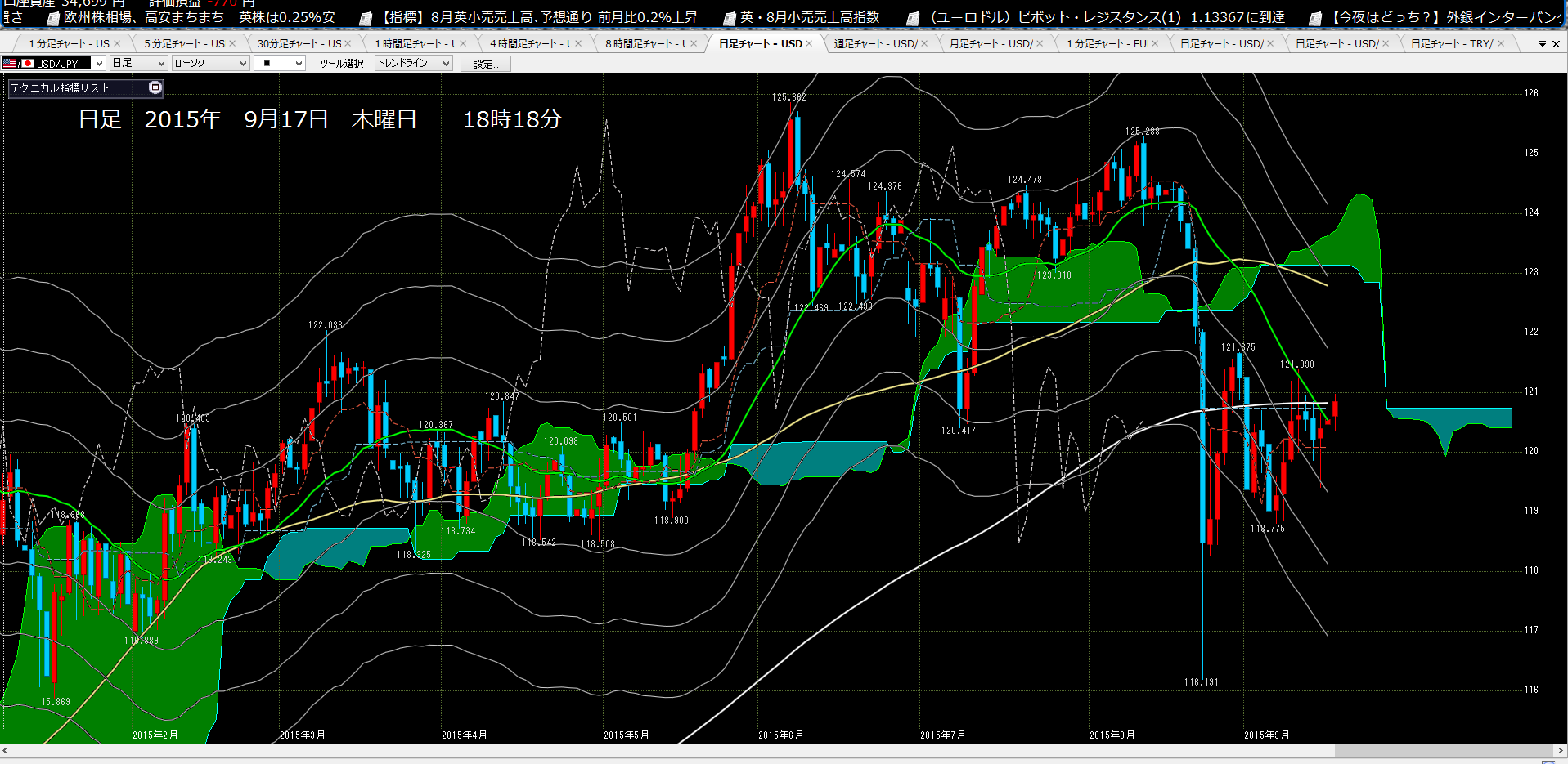 120.970円などで、成り行きですべて損切り。負けた。2015年9月17日　木曜日　FOMC前_c0241996_825583.png