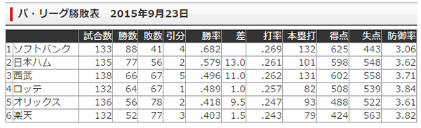 【ソフトバンク戦】連日のサヨナラ【５３戦目】ソフトバンク最終戦_e0126914_21491251.jpg