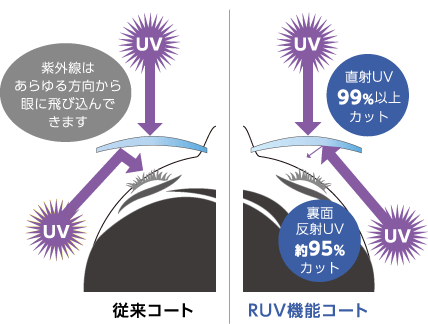 両面UVカットレンズ_a0150916_10525274.gif