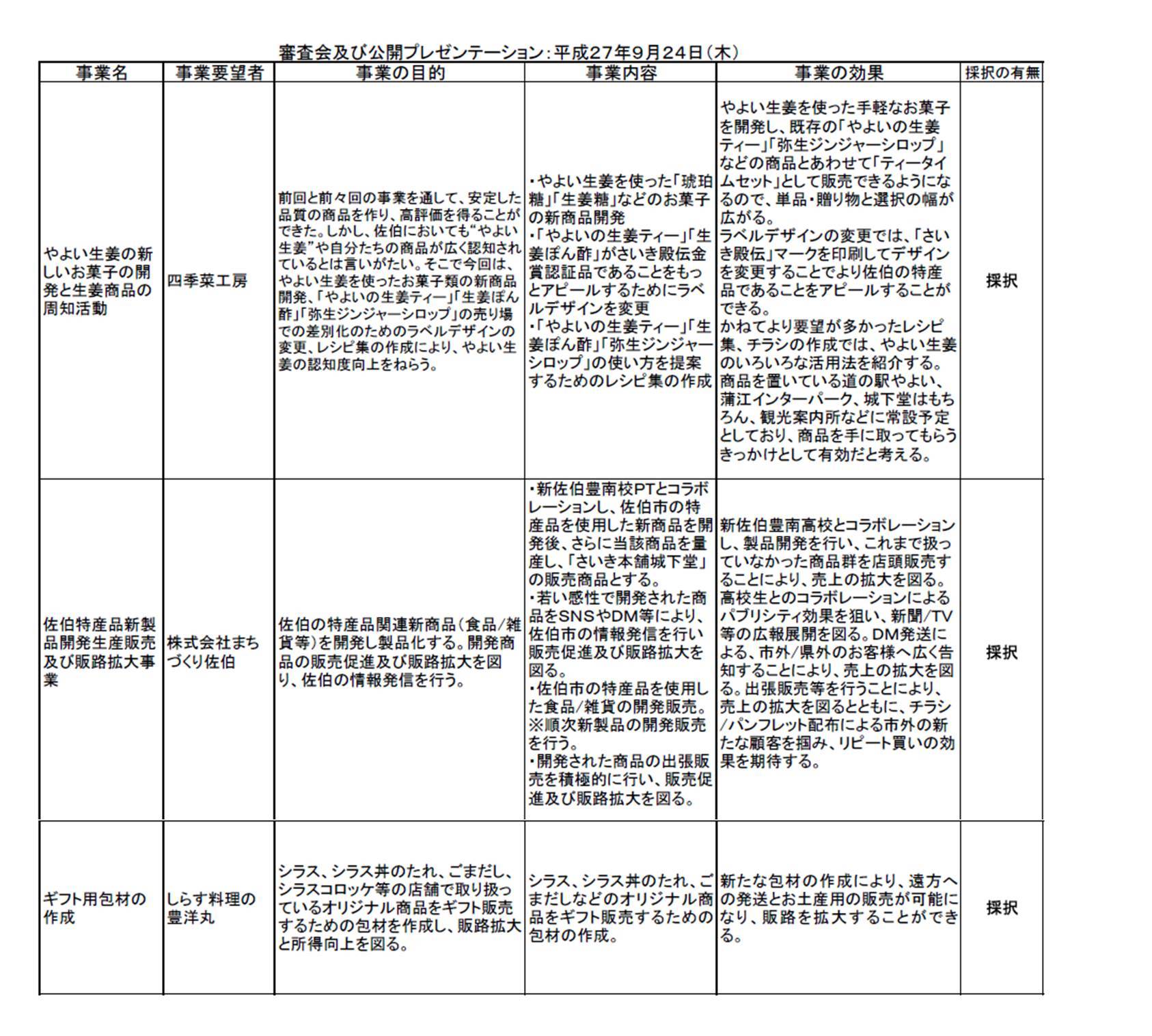 佐伯市さいきブランド流通促進等事業費補助金事業審査会および選考結果のお知らせ_d0168569_15330492.jpg