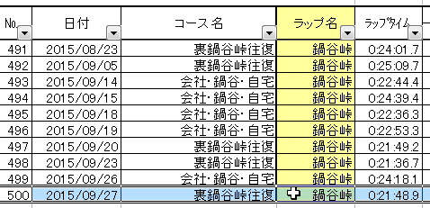 150927 裏鍋谷峠往復＋ （Team dhb･単独） 祝500鍋_d0036883_14504250.gif