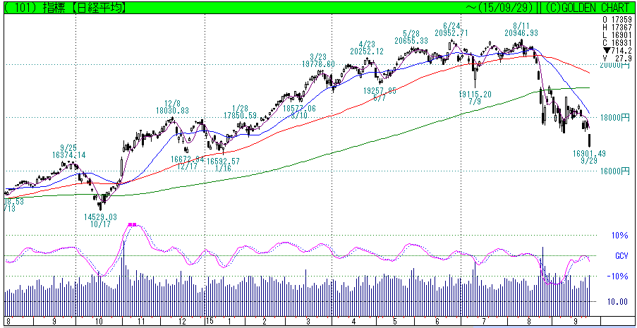 いつ立ち直るのか？　日経平均株価日足で見る相場_f0073848_21495296.png