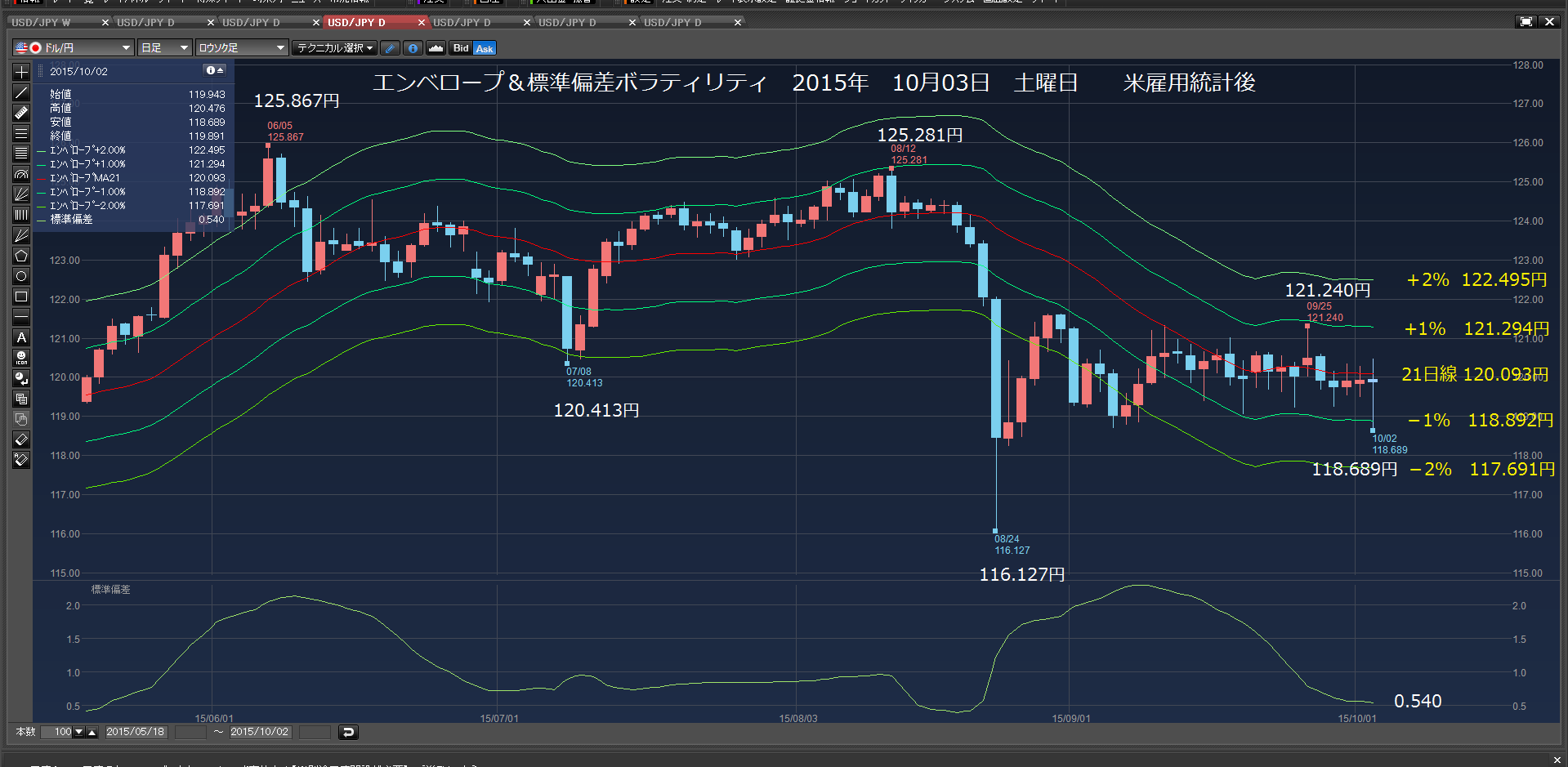 YM日経下げた、ドルロング少ししか勝たず、雇用統計前　売り勝った、雇用統計行ってこい　10月03日　土　_e0309098_4555397.png