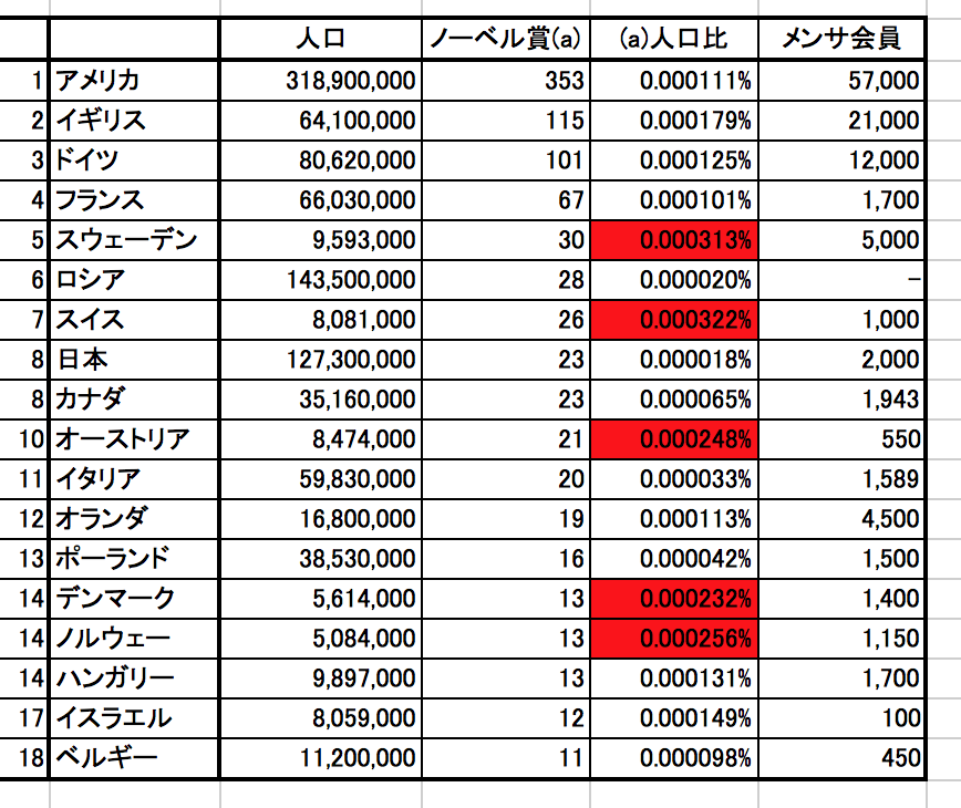 別冊 国別のノーベル賞受賞者数とメンサ会員数 チャーリーのブログ