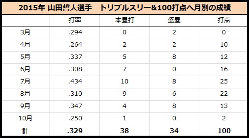 山田哲人選手トリプルスリー&100打点！偉業達成までの2015成績まとめ_e0222575_13451553.jpg