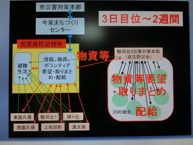 大災害時には「自主防災会」と「避難所開設運営委員会」は、別メンバーでなければ機能しない_f0141310_7434549.jpg