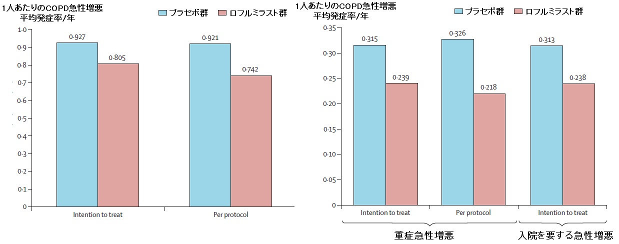 知っておきたいCOPD治療薬:ロフルミラスト_e0156318_8595748.jpg