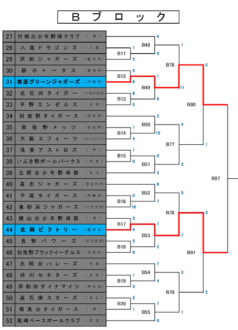 第１５回富田林ロータリークラブトーナメント表（１０／１８日終了時点）と２５日の予定_c0309012_16071867.jpg