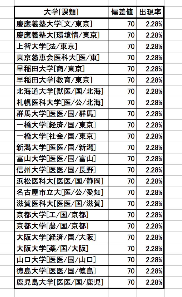 学力偏差値でいうところの上位2%とは。_f0337316_12362126.png