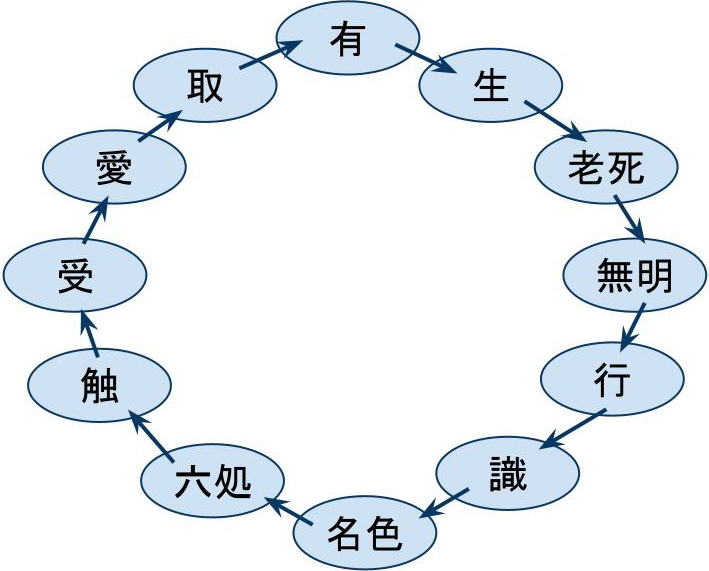 第394話　　では人はどうして「苦悩」するのでしょう(十二因縁の話）_e0206240_18401080.jpg